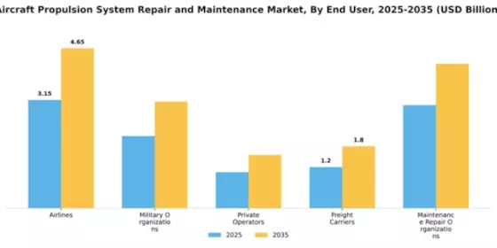 aircraft-propulsion-system-repair-and-maintenance-market Segment Image 1