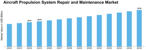 aircraft-propulsion-system-repair-and-maintenance-market Size