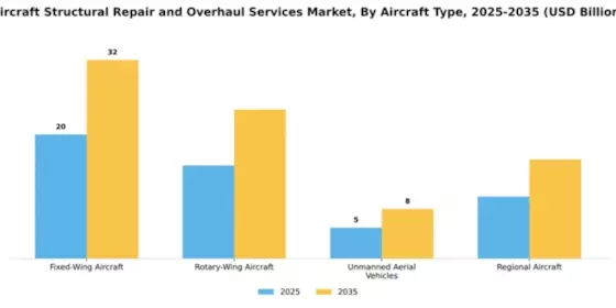 aircraft-structural-repair-and-overhaul-services-market Segment Image 0