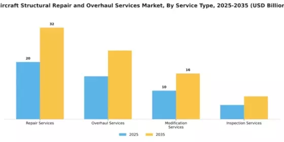 aircraft-structural-repair-and-overhaul-services-market Segment Image 3