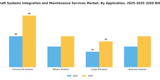 Aircraft Systems Integration and Maintenance Services Market Segment Image 1