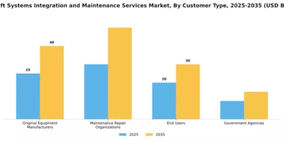 Aircraft Systems Integration and Maintenance Services Market Segment Image 2