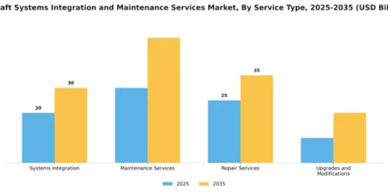 Aircraft Systems Integration and Maintenance Services Market Segment Image 3