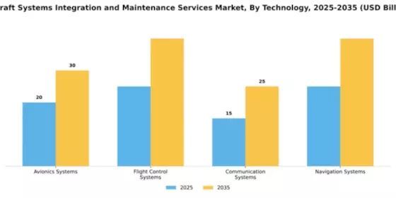 Aircraft Systems Integration and Maintenance Services Market Segment Image 4