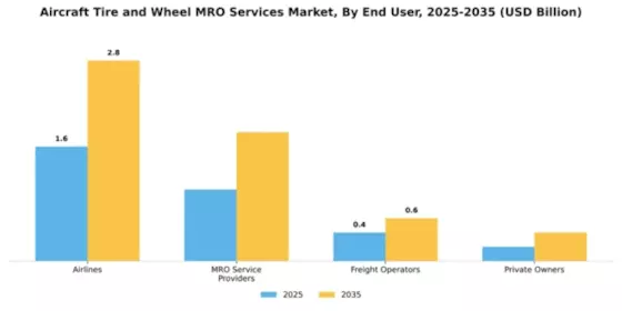 Aircraft Tire and Wheel MRO Services Market Segment Image 2