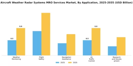 aircraft-weather-radar-systems-mro-services-market Segment Image 0
