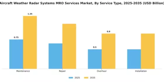 aircraft-weather-radar-systems-mro-services-market Segment Image 3