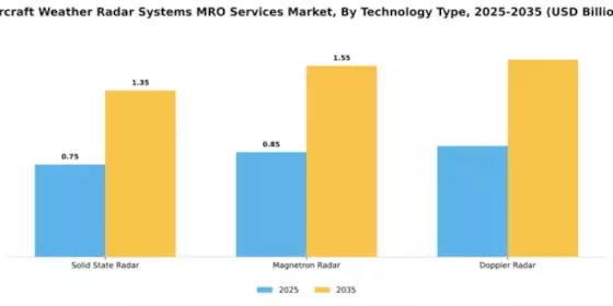 aircraft-weather-radar-systems-mro-services-market Segment Image 4