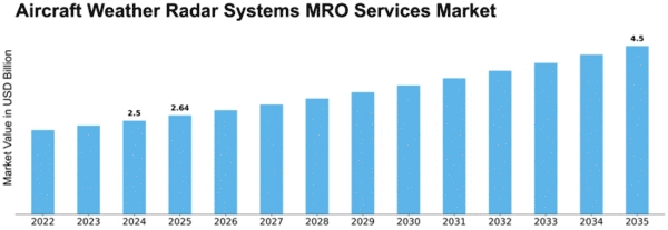aircraft-weather-radar-systems-mro-services-market Size