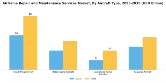 airframe-repair-and-maintenance-services-market Segment Image 0