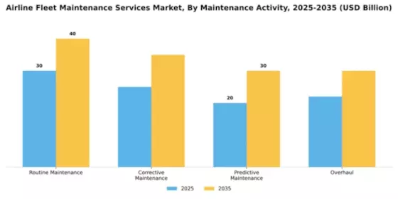 Airline Fleet Maintenance Services Market Segment Image 1