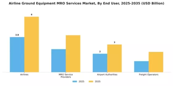 Airline Ground Equipment MRO Services Market Segment Image 1