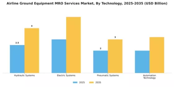 Airline Ground Equipment MRO Services Market Segment Image 4