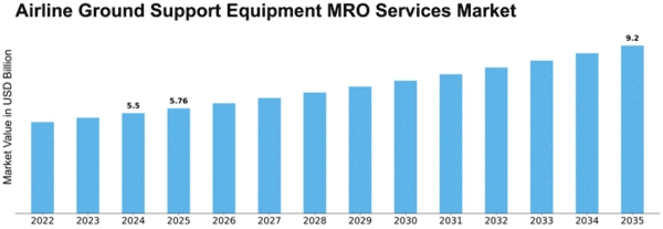 airline-ground-support-equipment-mro-services-market Size