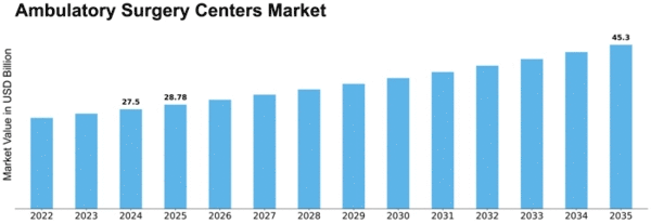 ambulatory-surgery-centers-market Size
