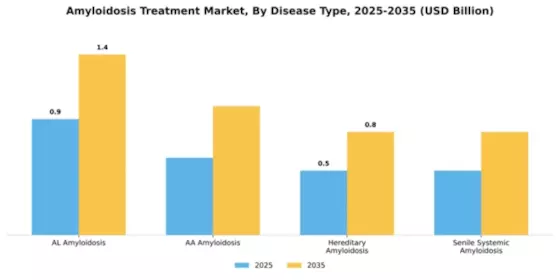 amyloidosis-treatment-market Segment Image 1