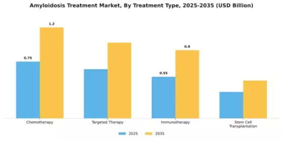 amyloidosis-treatment-market Segment Image 4