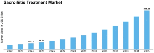 Sacroiliitis Treatment Market Size
