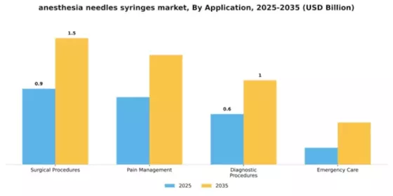 Anesthesia Needles Syringes Market Segment Image 0