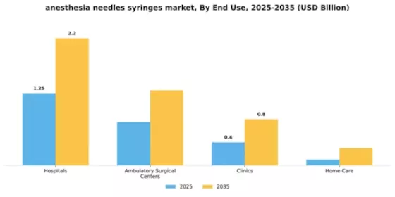 Anesthesia Needles Syringes Market Segment Image 1