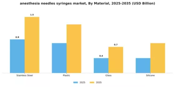 Anesthesia Needles Syringes Market Segment Image 2