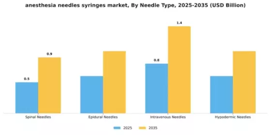 Anesthesia Needles Syringes Market Segment Image 3