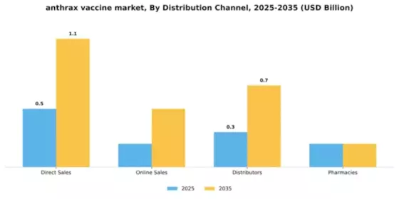 Anthrax Vaccine Market Segment Image 1