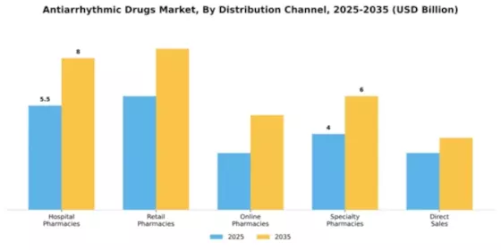Antiarrhythmic Drugs Market Segment Image 1