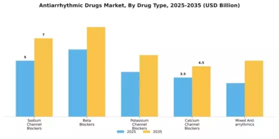 Antiarrhythmic Drugs Market Segment Image 2