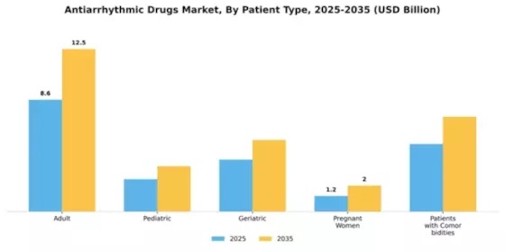 Antiarrhythmic Drugs Market Segment Image 3