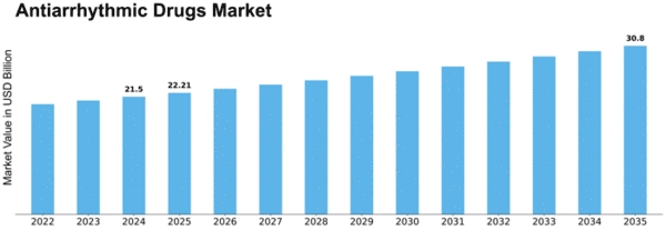 antiarrhythmic-drugs-market Size