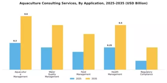 Aquaculture Consulting Services Market Segment Image 0