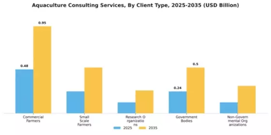 Aquaculture Consulting Services Market Segment Image 1