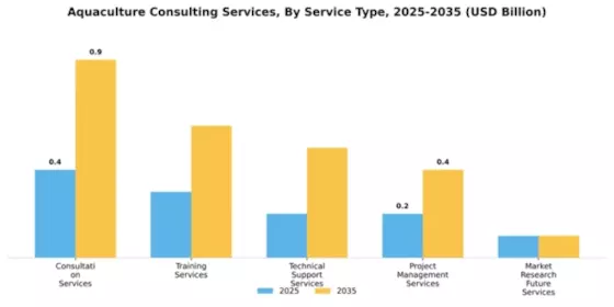 Aquaculture Consulting Services Market Segment Image 3