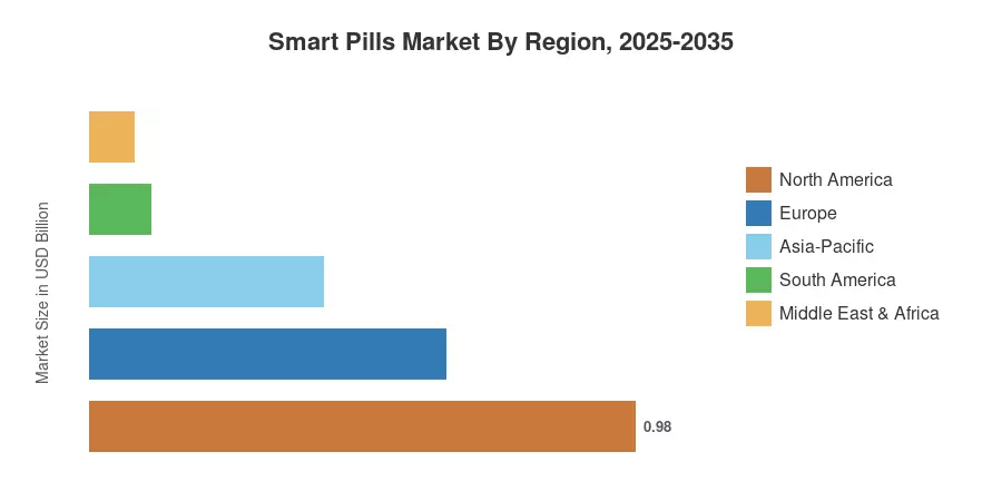 Smart Pills Market By Region, 2025-2035