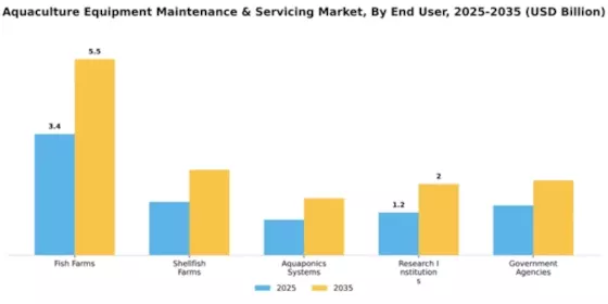 aquaculture-equipment-maintenance--servicing-market Segment Image 1