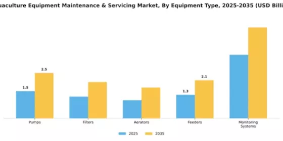 aquaculture-equipment-maintenance--servicing-market Segment Image 2