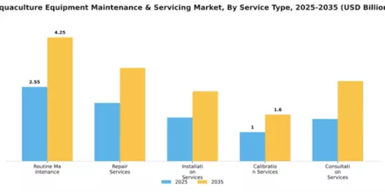 aquaculture-equipment-maintenance--servicing-market Segment Image 3