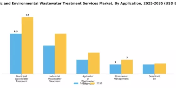 Aquatic and Environmental Wastewater Treatment Services Market Segment Image 0