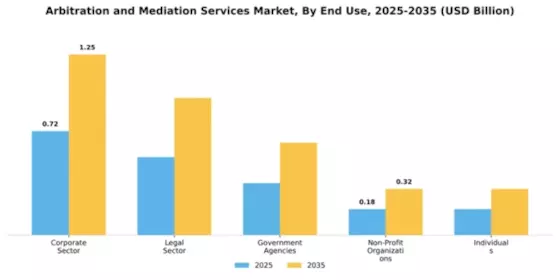 arbitration-and-mediation-services-market Segment Image 2