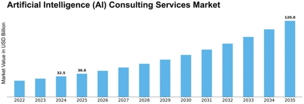 artificial-intelligence-ai-consulting-services-market Size