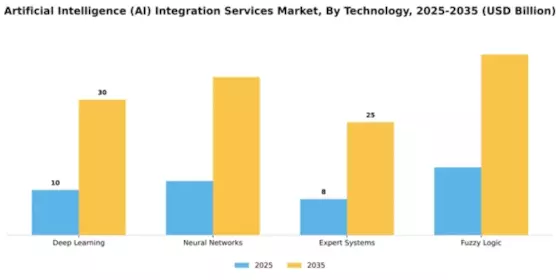 artificial-intelligence-ai-integration-services-market Segment Image 4
