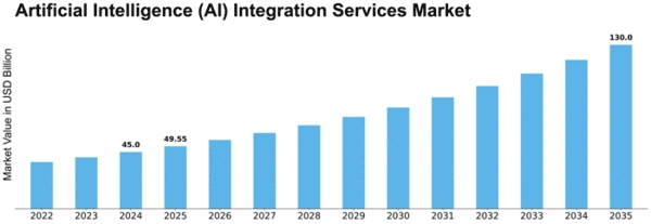 artificial-intelligence-ai-integration-services-market Size