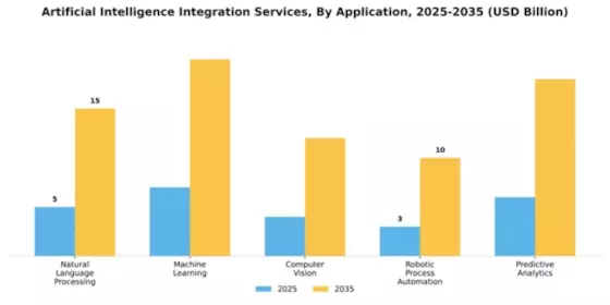 artificial-intelligence-integration-services Market Segment Image 0