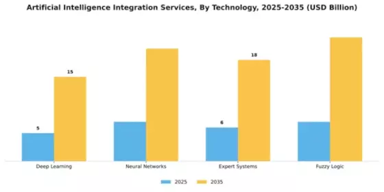 artificial-intelligence-integration-services Market Segment Image 4