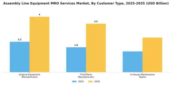 Assembly Line Equipment MRO Services Market Segment Image 1