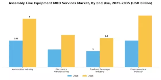 Assembly Line Equipment MRO Services Market Segment Image 2