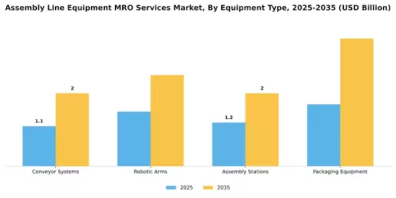 Assembly Line Equipment MRO Services Market Segment Image 3