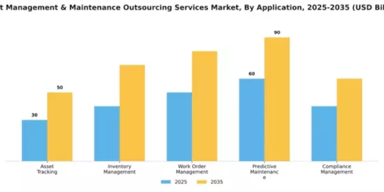 Asset Management & Maintenance Outsourcing Services Market Segment Image 0