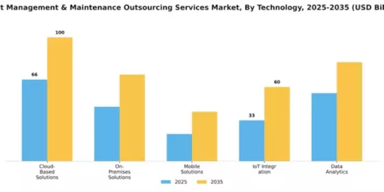 Asset Management & Maintenance Outsourcing Services Market Segment Image 4